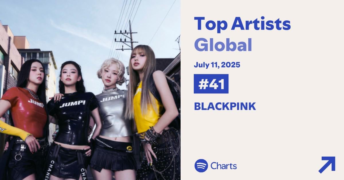 250712 BlackPink is the biggest gainer on Top Artists Global Chart up 128 spots at #41 following the release of ‘뛰어(JUMP)’