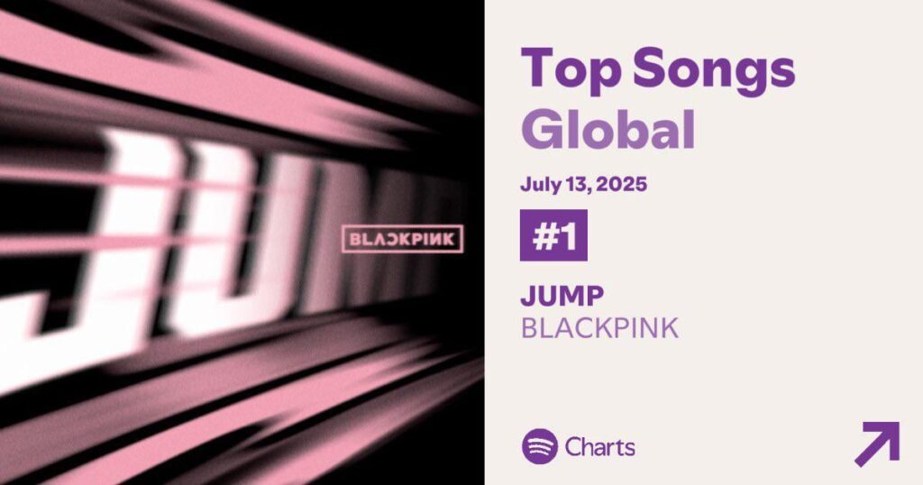 250714 BLACKPINK - ‘뛰어(JUMP)’ still holds the #1 position on Spotify Global Daily Chart (2nd day streak)!
