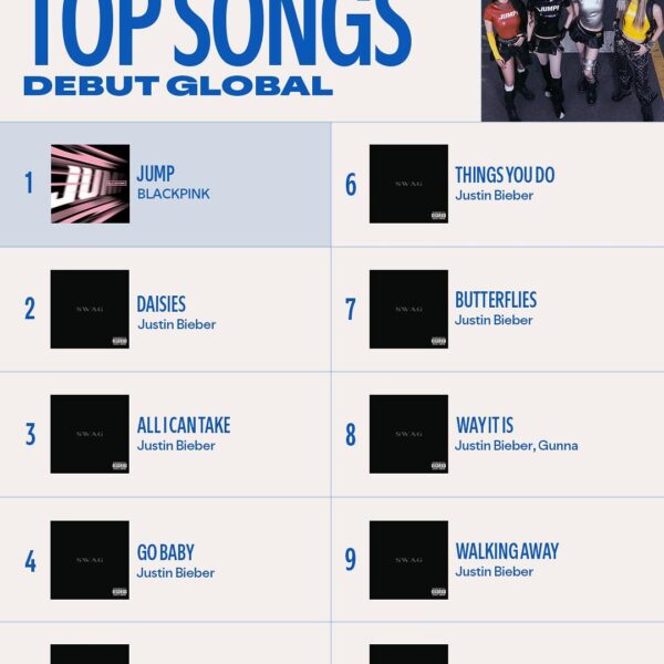 250715 ‘뛰어(JUMP)’ debuts on This week's Top Debut Songs Global Chart at #1