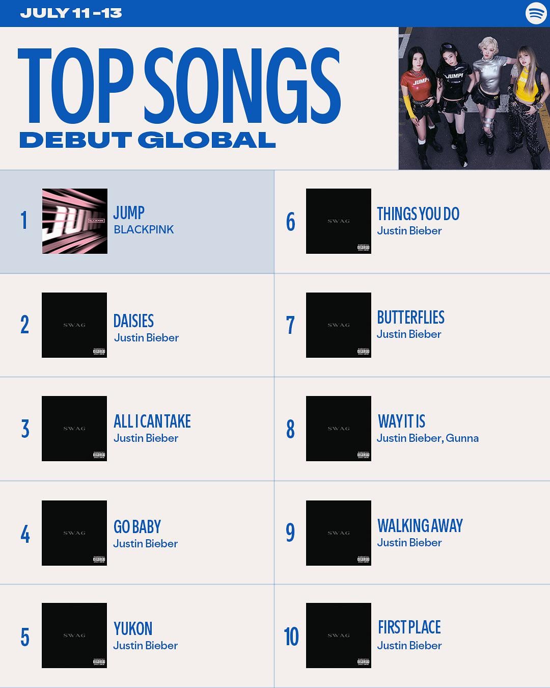 250715 ‘뛰어(JUMP)’ debuts on This week's Top Debut Songs Global Chart at #1