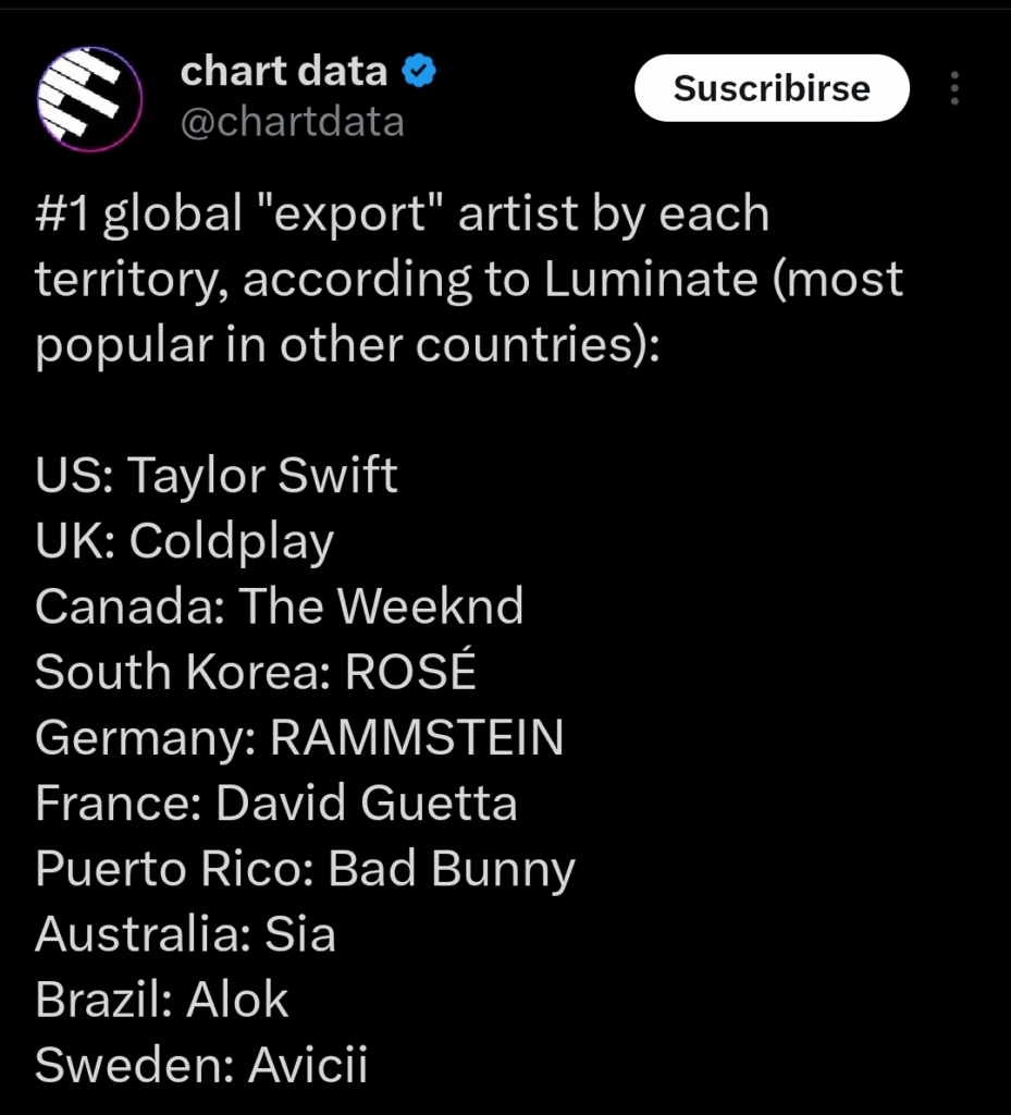 According to Luminate Data, Rosé is the most popular artist out of South Korea in other countries