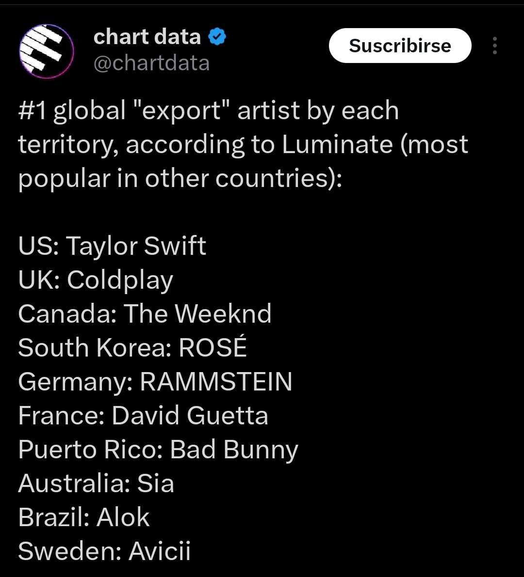 According to Luminate Data, Rosé is the most popular artist out of South Korea in other countries