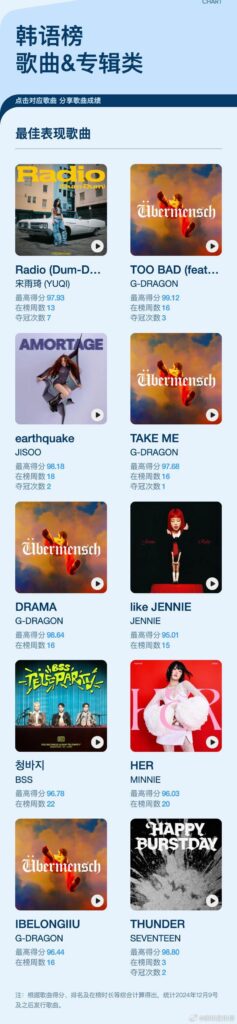 250724 JISOO - ‘earthquake’ & JENNIE - ‘like JENNIE’ are listed among the Top 10 K-pop Songs in China in Tencent Music’s 2025 Mid-Year Report