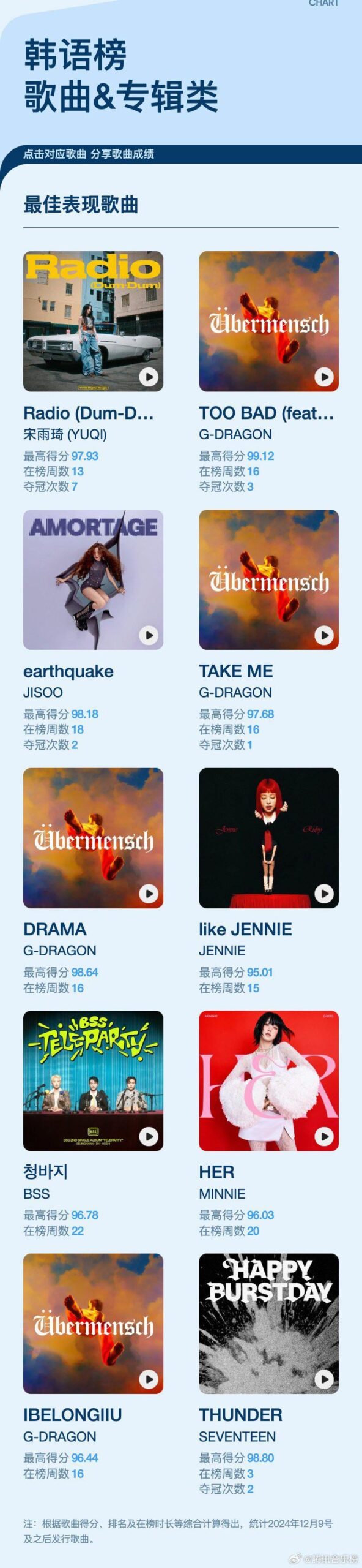 250724 JISOO - ‘earthquake’ & JENNIE - ‘like JENNIE’ are listed among the Top 10 K-pop Songs in China in Tencent Music’s 2025 Mid-Year Report