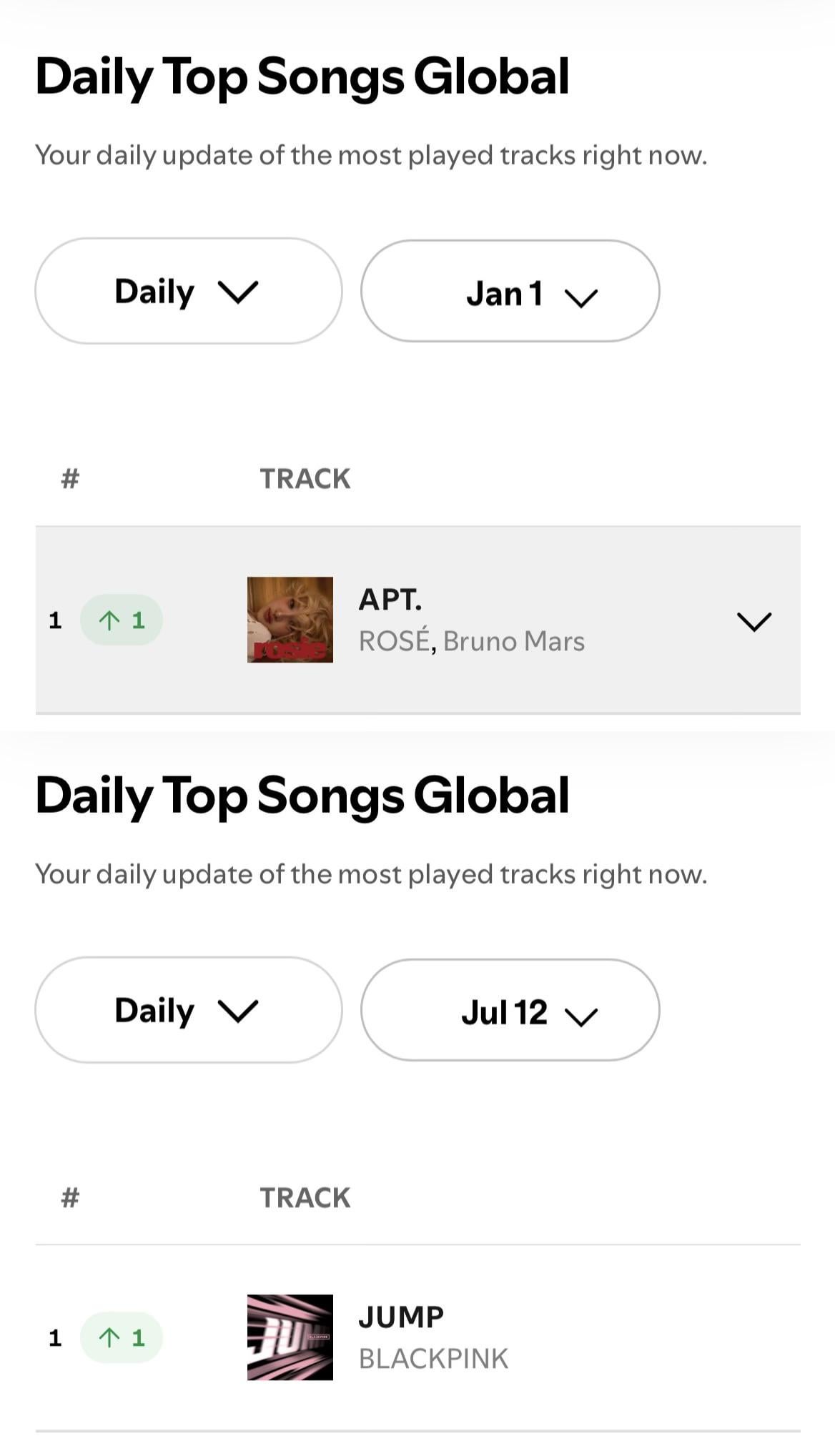 250713 ROSÉ is now the ONLY ARTIST to achieve a #1 on Spotify Global Daily Chart as both a soloist and as a member of a group in 2025!