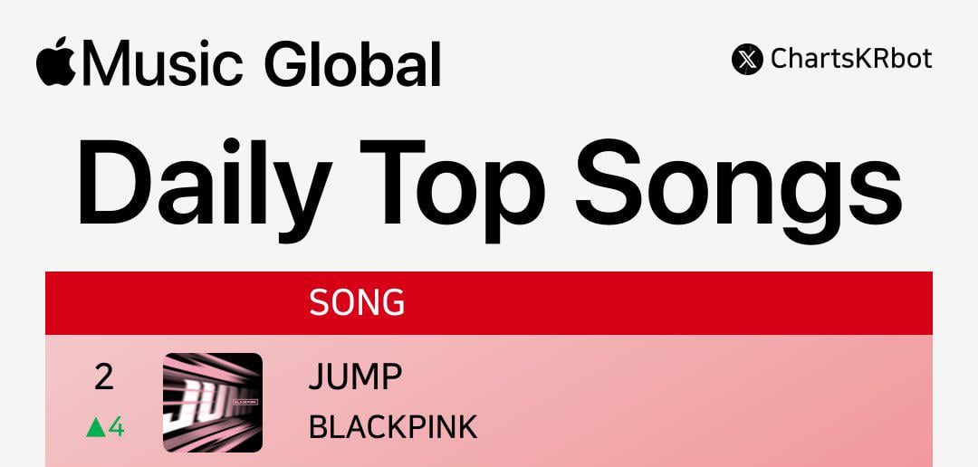 250717 BLACKPINK’s “JUMP” reaches a new peak of #2 (+4) on Global Apple Music today!