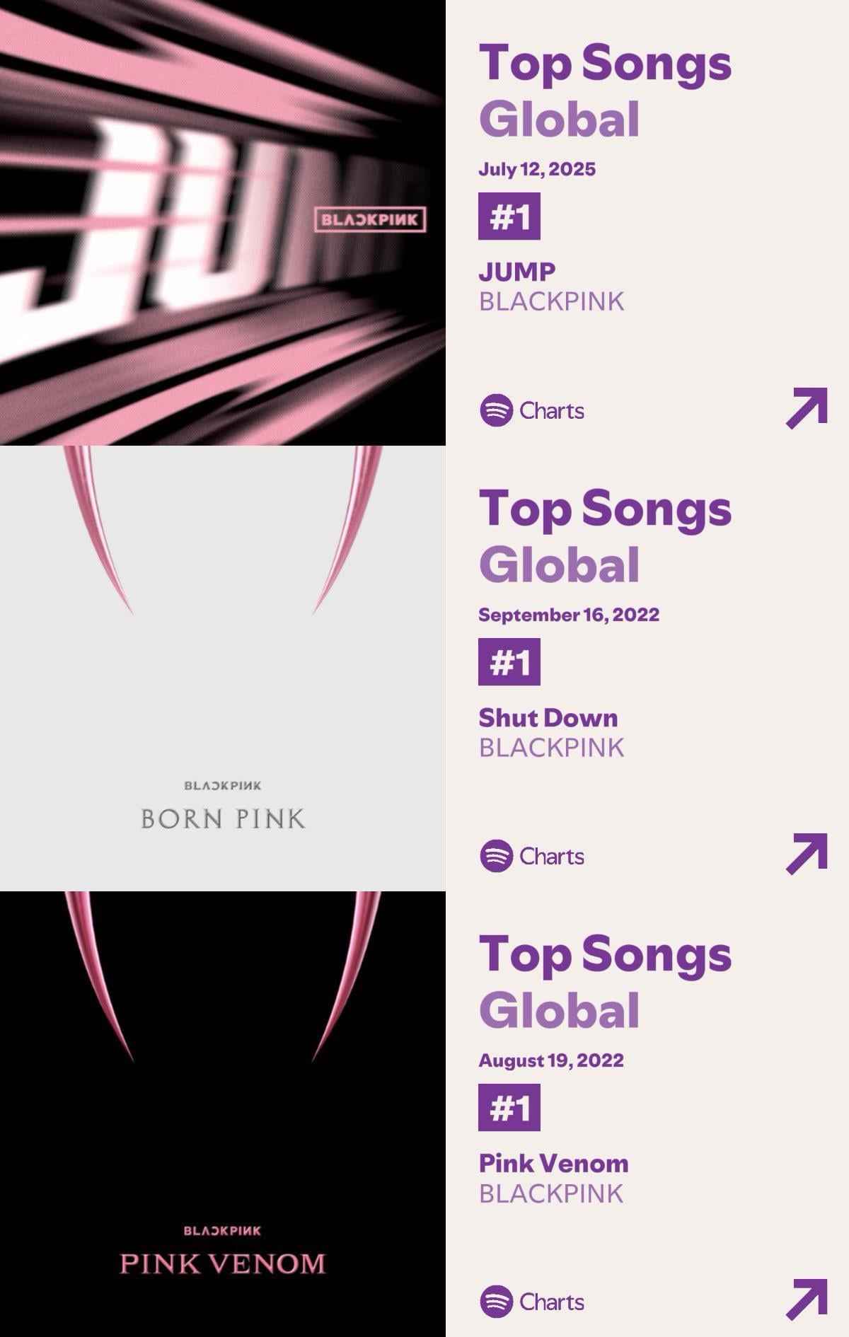 250713 BLACKPINK becomes the FIRST GROUP IN HISTORY to achieve THREE NUMBER ONES on Spotify Global Daily Chart!