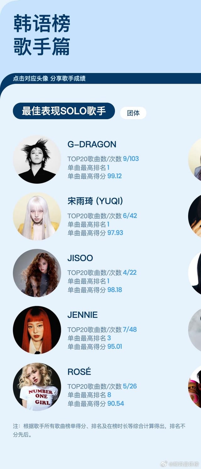 250724 JISOO, JENNIE, ROSÉ & LISA are listed among the Top 10 K-pop Soloists in China in Tencent Music’s 2025 Mid-Year Report