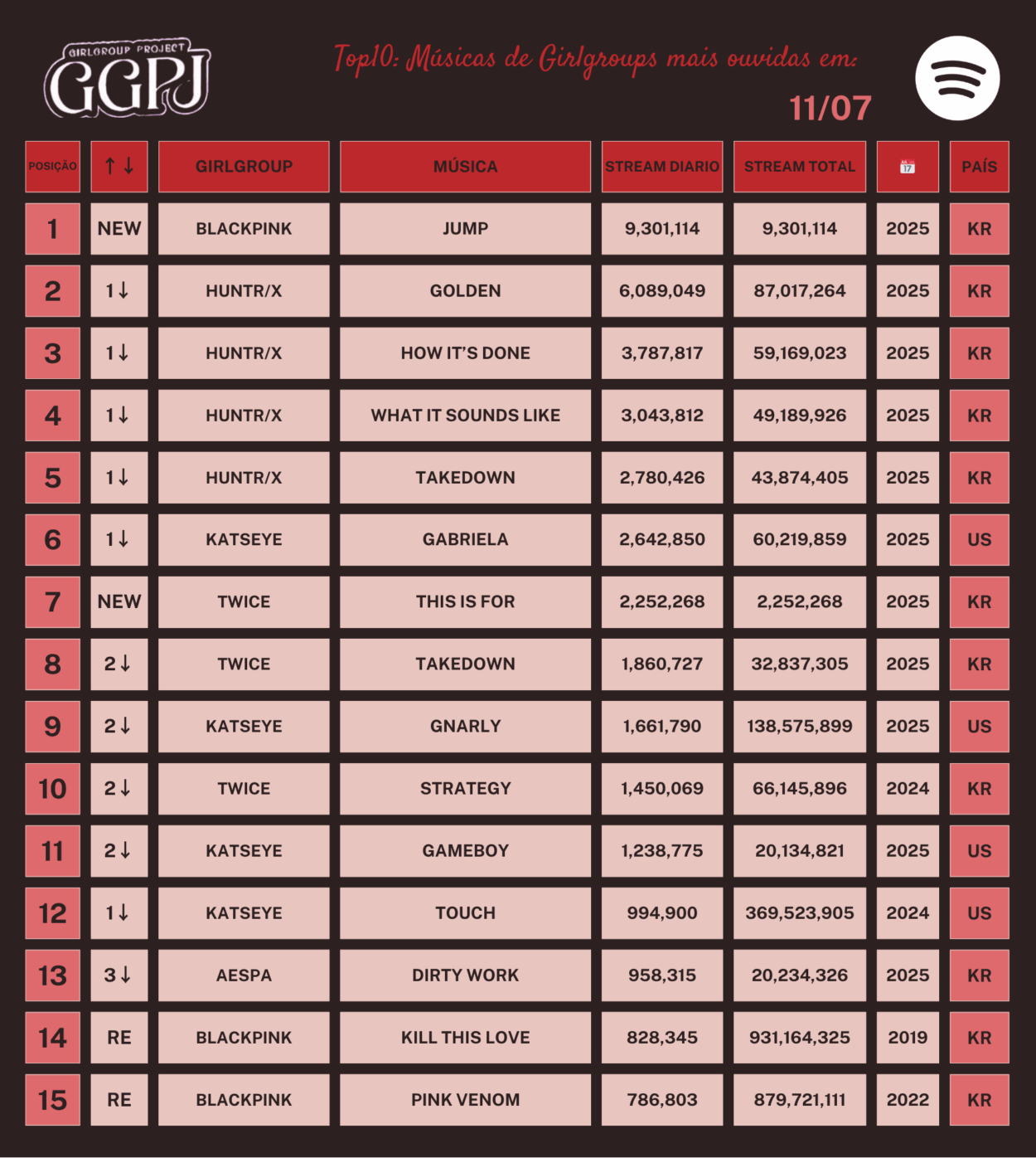 250711 - Most listened to girlgroup songs on Spotify