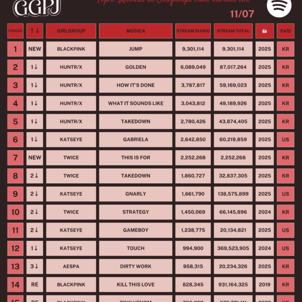 250711 - Most listened to girlgroup songs on Spotify