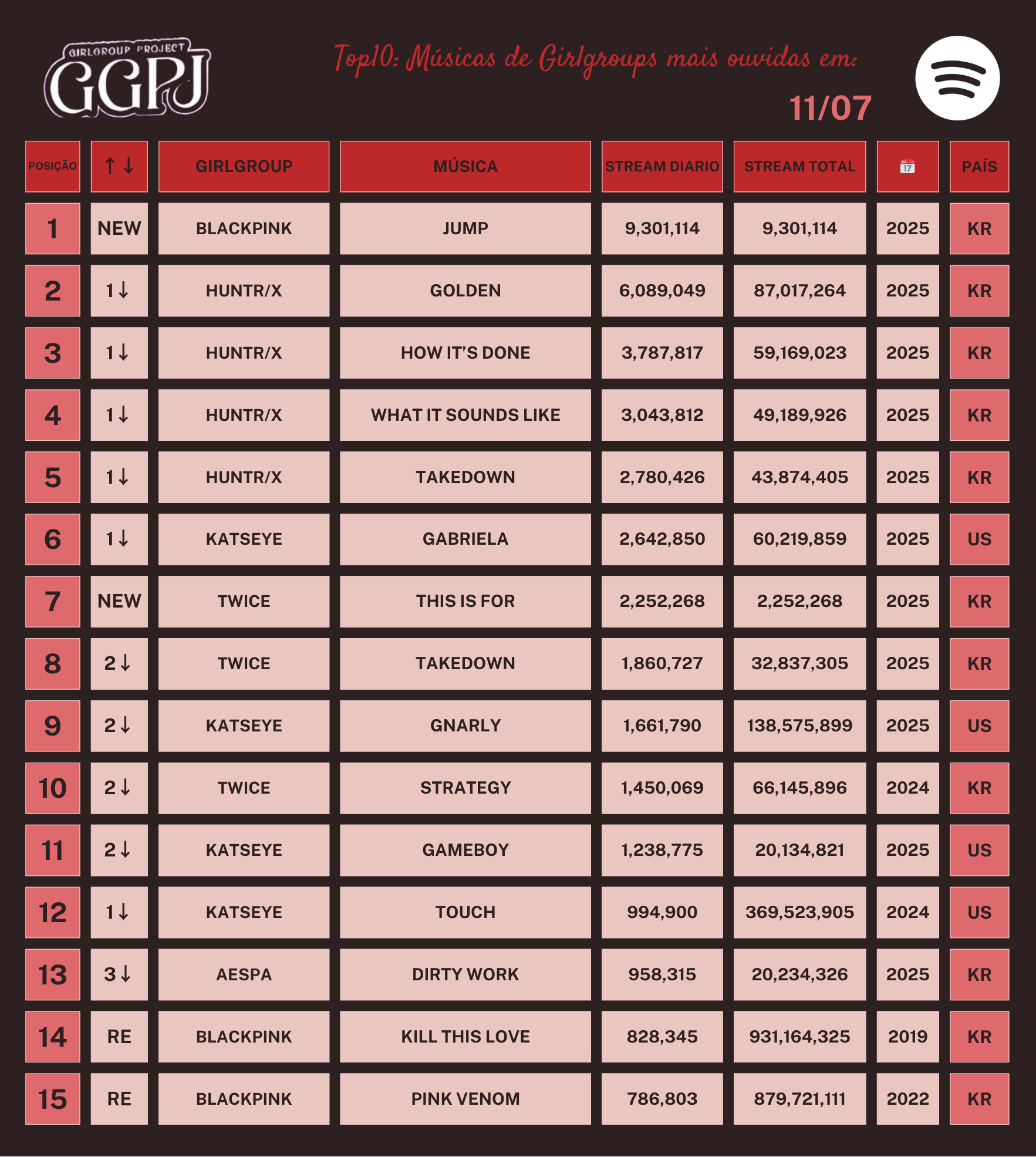 250711 - Most listened to girlgroup songs on Spotify