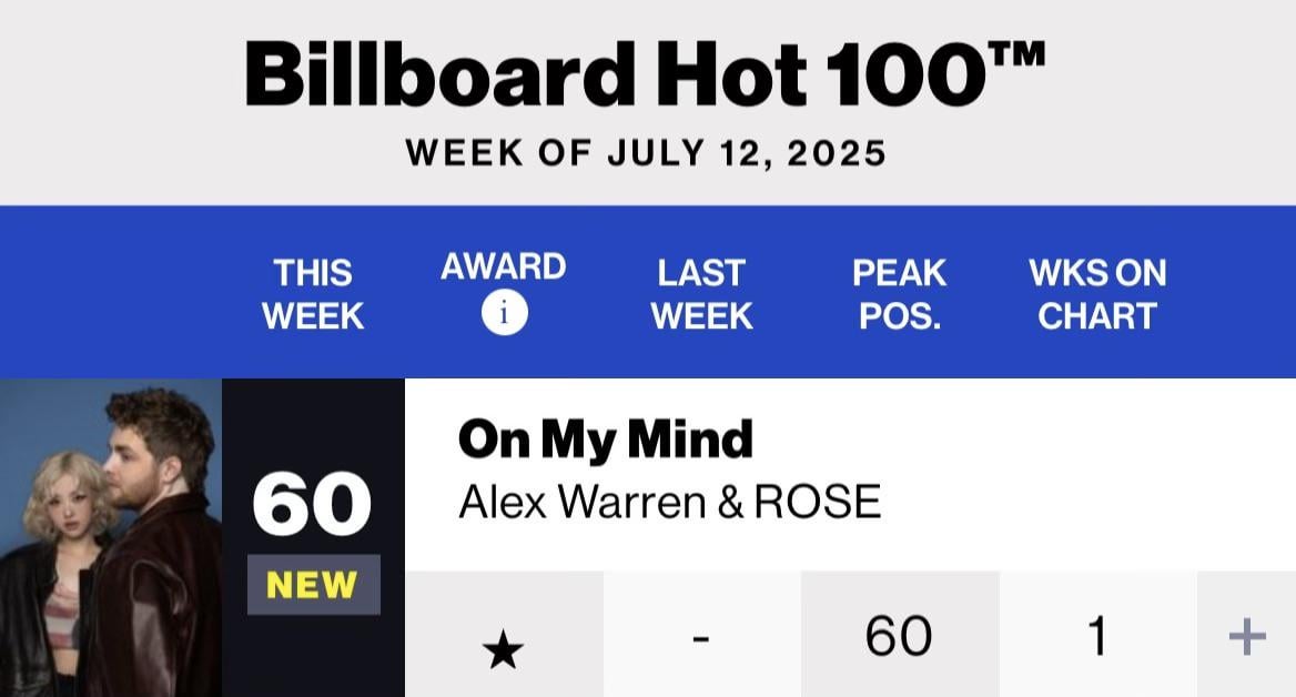 250708 Alex Warren & ROSÉ - On My Mind debuts at #60 on Billboard Hot 100