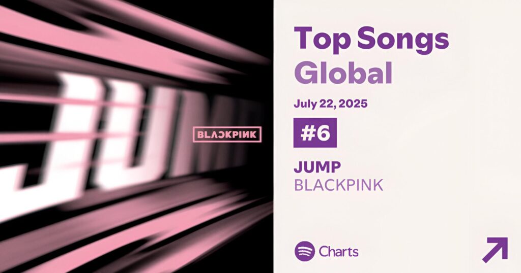 250723 ‘뛰어(JUMP)’ rises to #6(+1) with 4,778,027 streams spending it's 11th day inside Top 10 on Global Spotify Chart