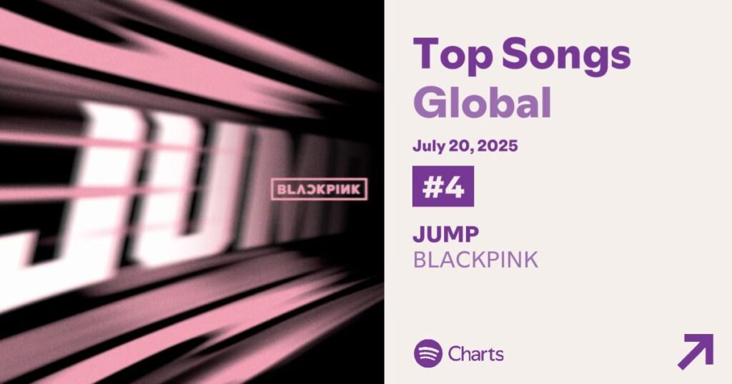 250721 ‘뛰어(JUMP)’ spends it's 9th day inside Top 5 of Global Spotify Chart at #4 with 4,624,178 streams