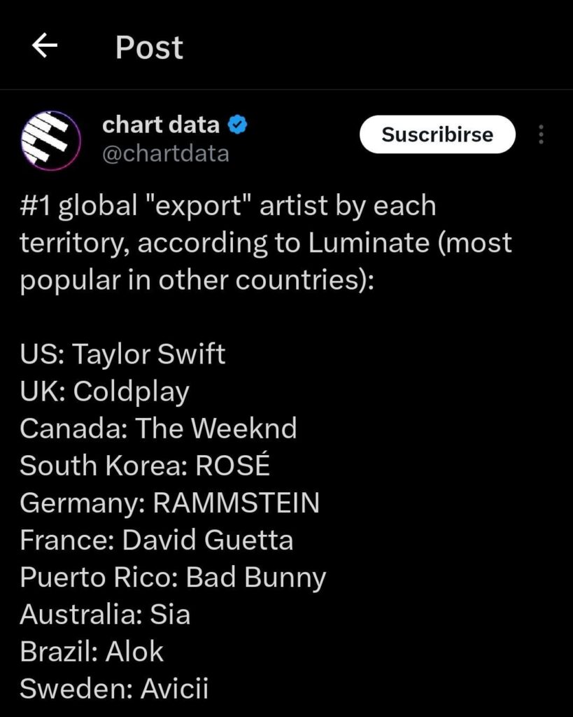250716 According to Luminate Data, Rosé is the most popular artist out of South Korea in all countries