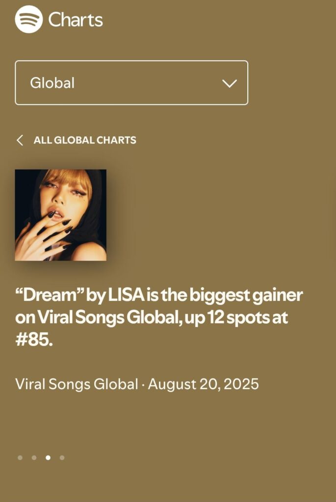 250821 LISA's "Dream" is the greatest gainer on the global Spotify Viral 100 chart up 12 spots to #85