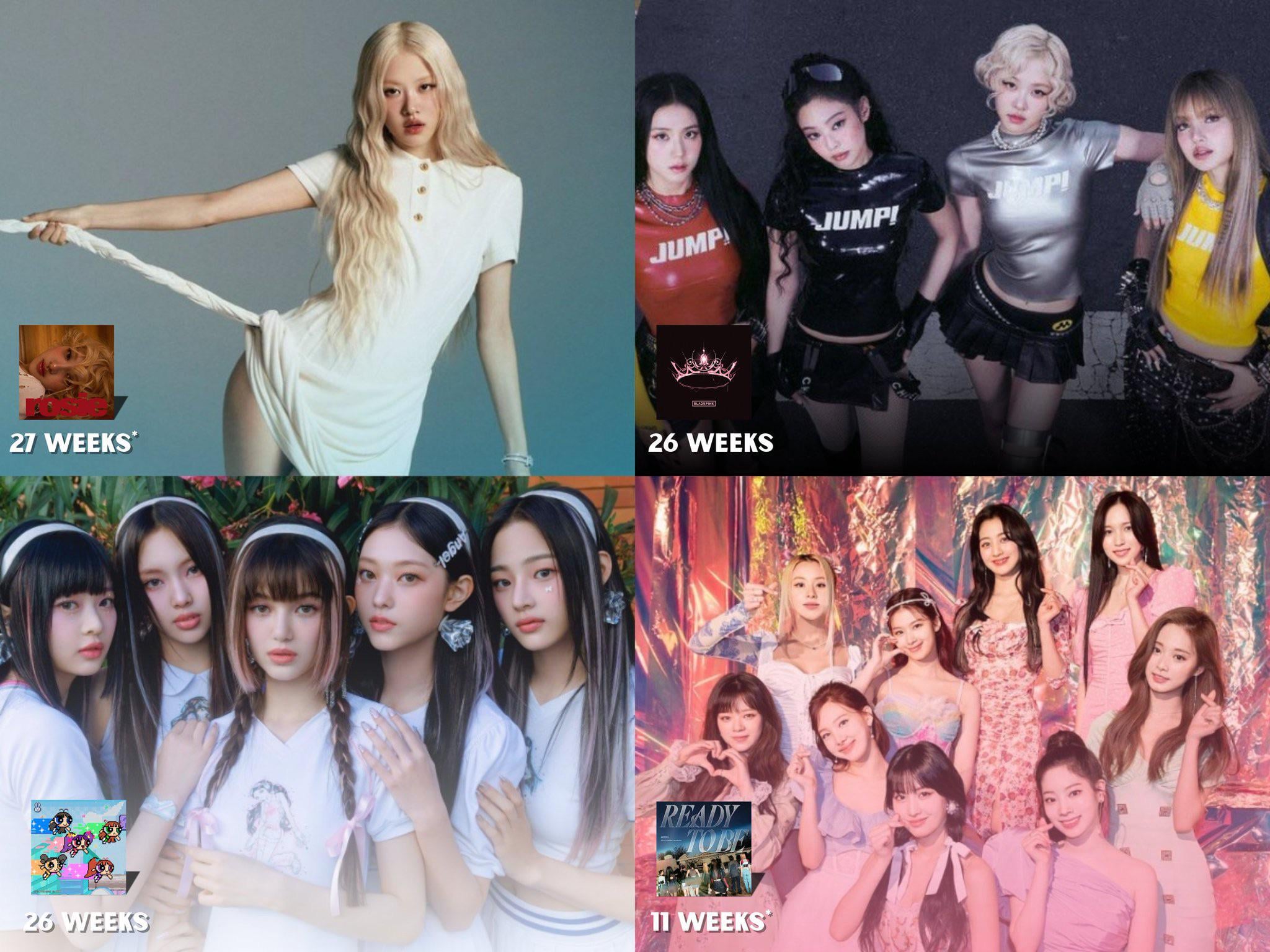 250805 ‘rosie’ by ROSÉ is now the longest-charting album by any K-pop female artist in Billboard 200 chart history, solo or group