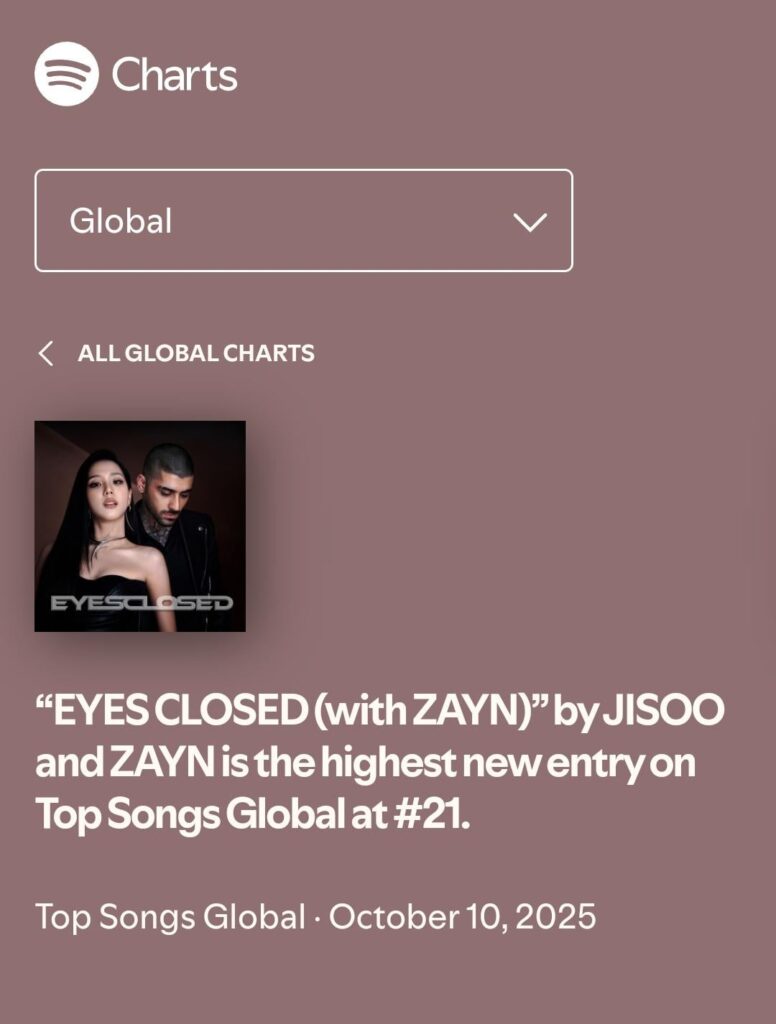 251011 "EYES CLOSED (with ZAYN) by Jisoo" debuts on Global Spotify Chart with 3,258,898 streams at #21