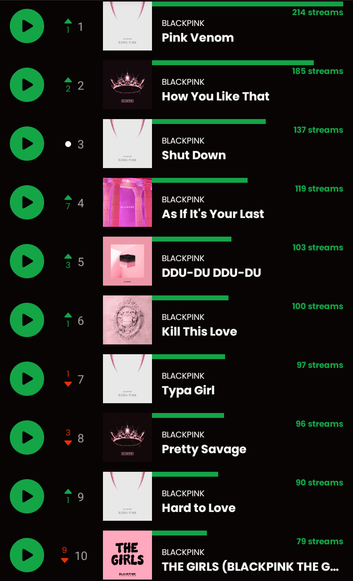 What are your favorite BLACKPINK songs?