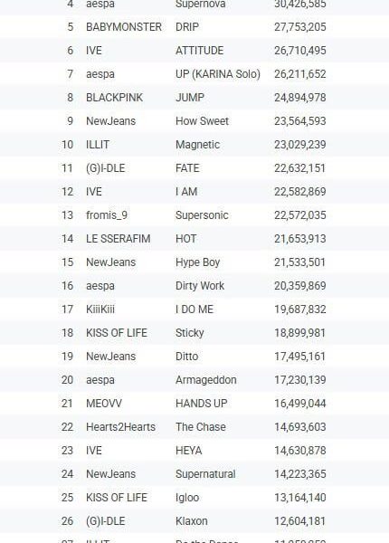 251107 BLACKPINK - ‘뛰어(JUMP)’ ranks 8th among girl group songs with the most cumulative unique listeners on MelOn in 2025, with 24,894,978 listeners!