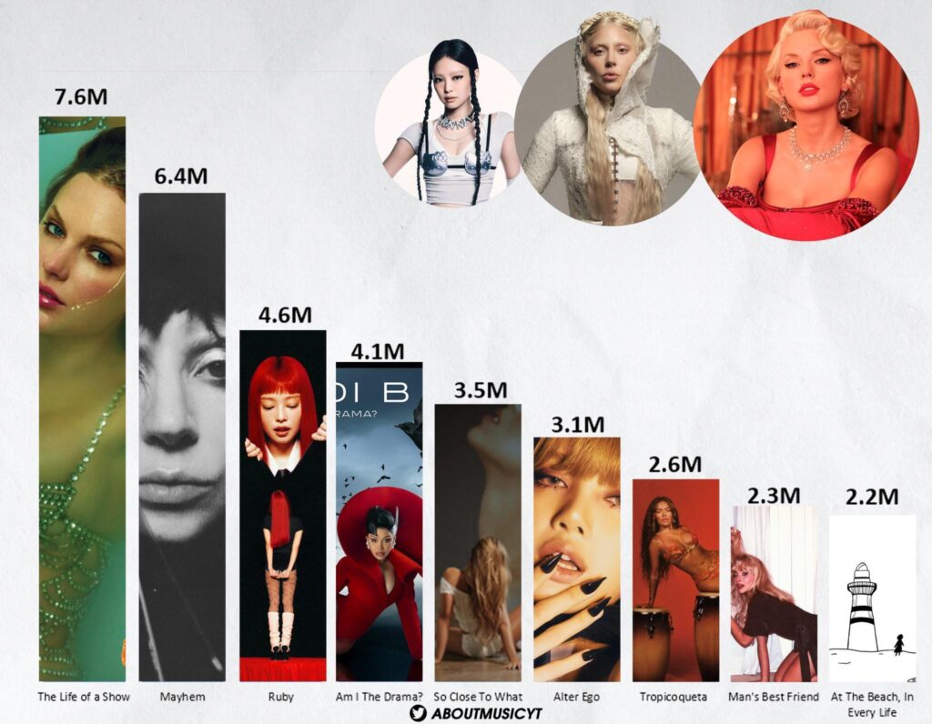 221125 - Jennie (Ruby) and Lisa (Alter Ego) are apart of the best selIing female albums released in 2025 so far!
