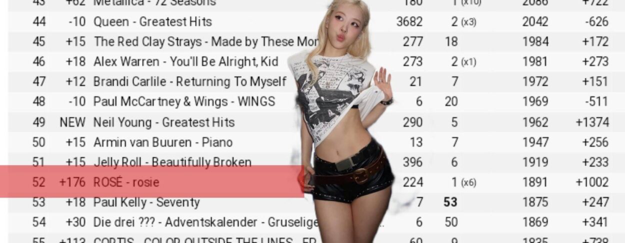 ROSÉ’s ‘rosie’ re-enters the top 200 on the Worldwide iTunes Album Chart at 52 (+176)