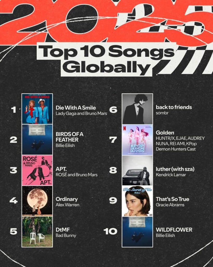 251203 ROSÉ & Bruno Mars - ‘APT.’ ranked #3 on Spotify’s Top Songs Global for 2025!