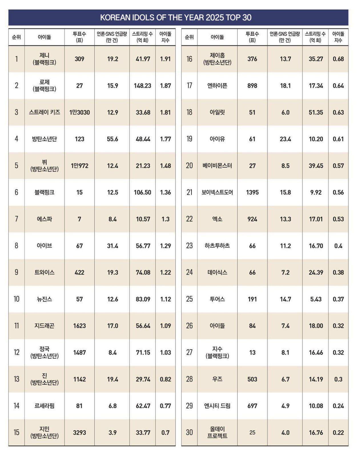251201 BLACKPINK, JISOO, JENNIE & ROSÉ listed on Forbes Korea’s Top 30 Korean Idols of 2025
