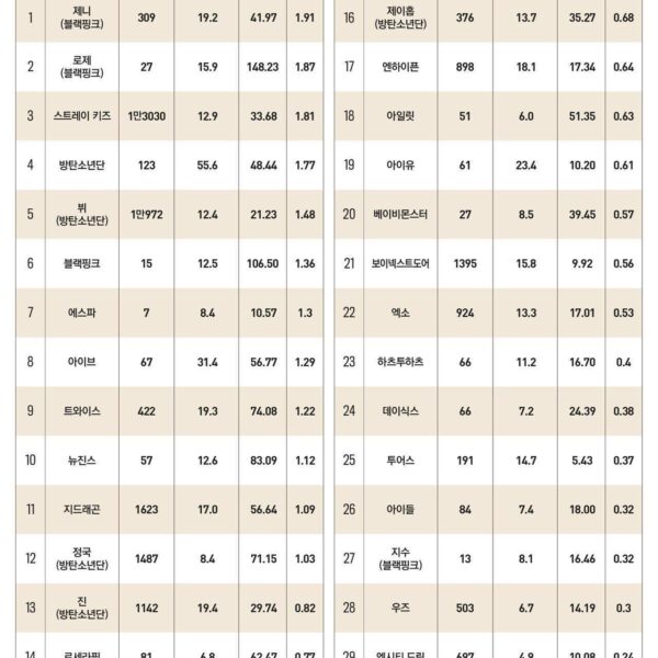 251201 BLACKPINK, JISOO, JENNIE & ROSÉ listed on Forbes Korea’s Top 30 Korean Idols of 2025