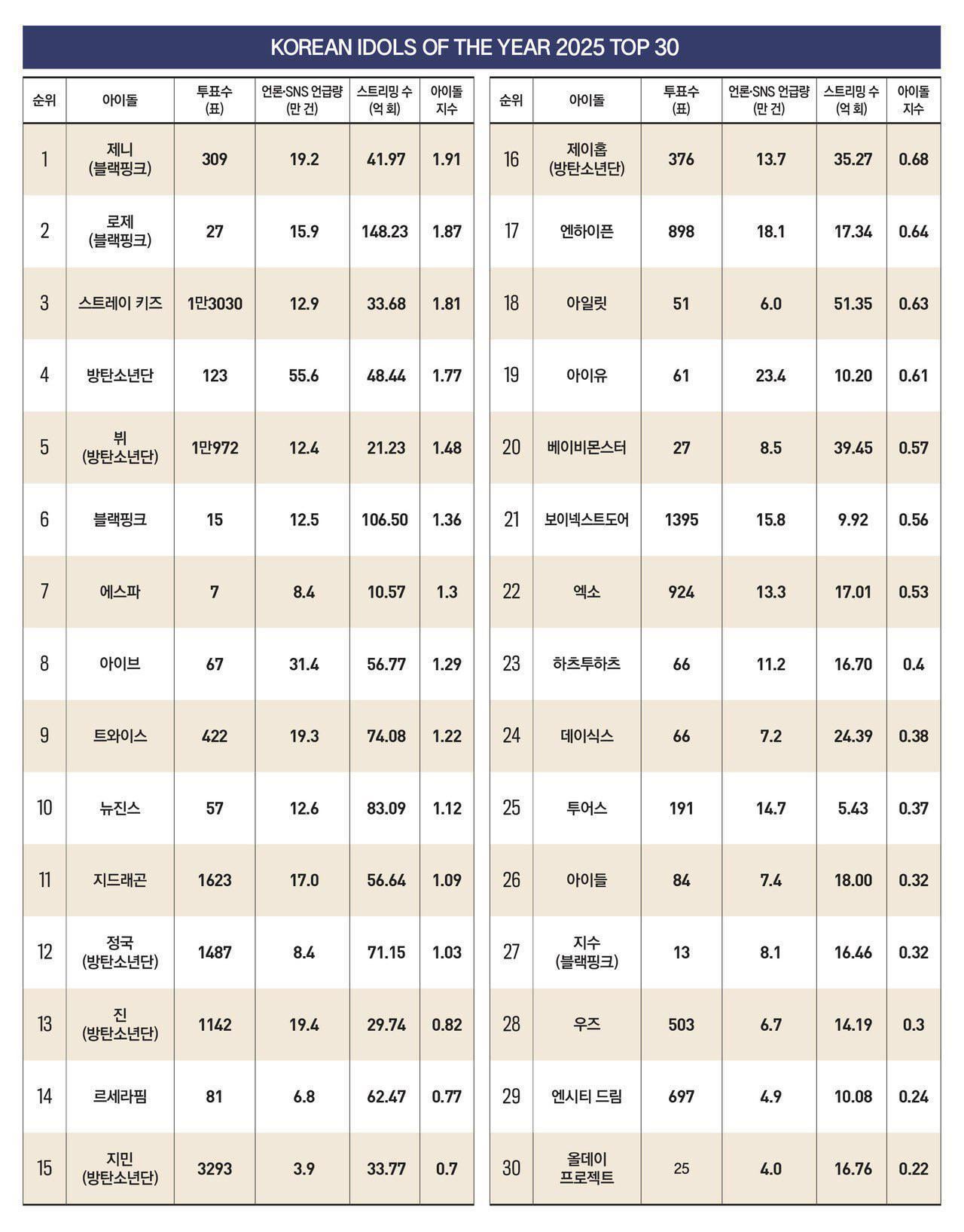 251201 BLACKPINK, JISOO, JENNIE & ROSÉ listed on Forbes Korea’s Top 30 Korean Idols of 2025