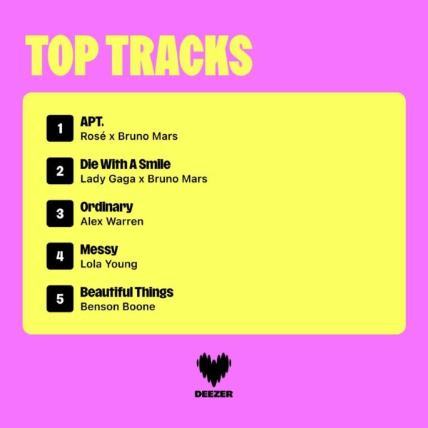 251201 ROSÉ & Bruno Mars - 'APT' was the most streamed song of 2025 on Deezer