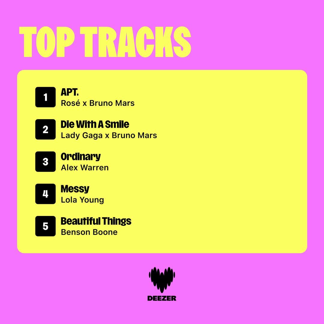 251201 ROSÉ & Bruno Mars - 'APT' was the most streamed song of 2025 on Deezer