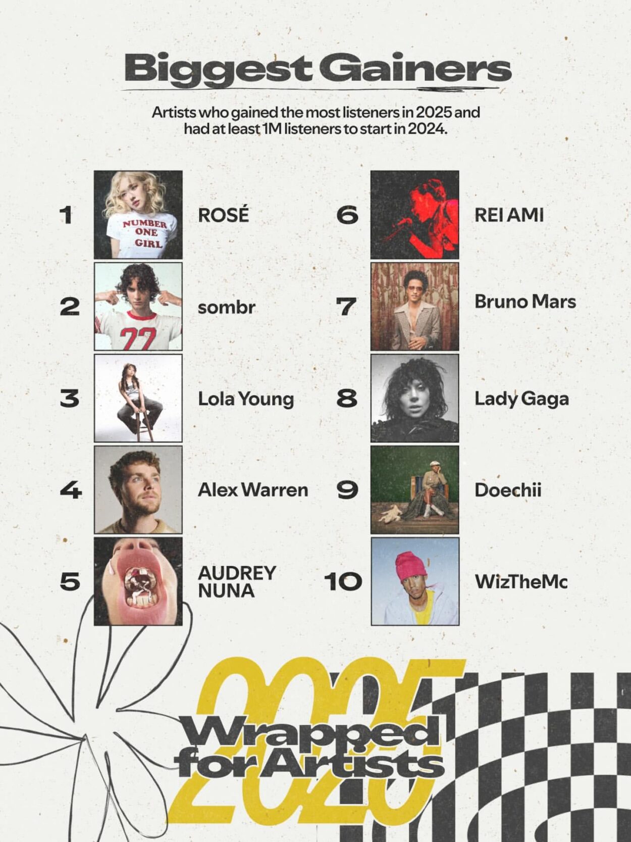 ROSÉ ranks as the #1 artist who gained the most listeners on Spotify in 2025!