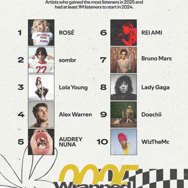 ROSÉ ranks as the #1 artist who gained the most listeners on Spotify in 2025!