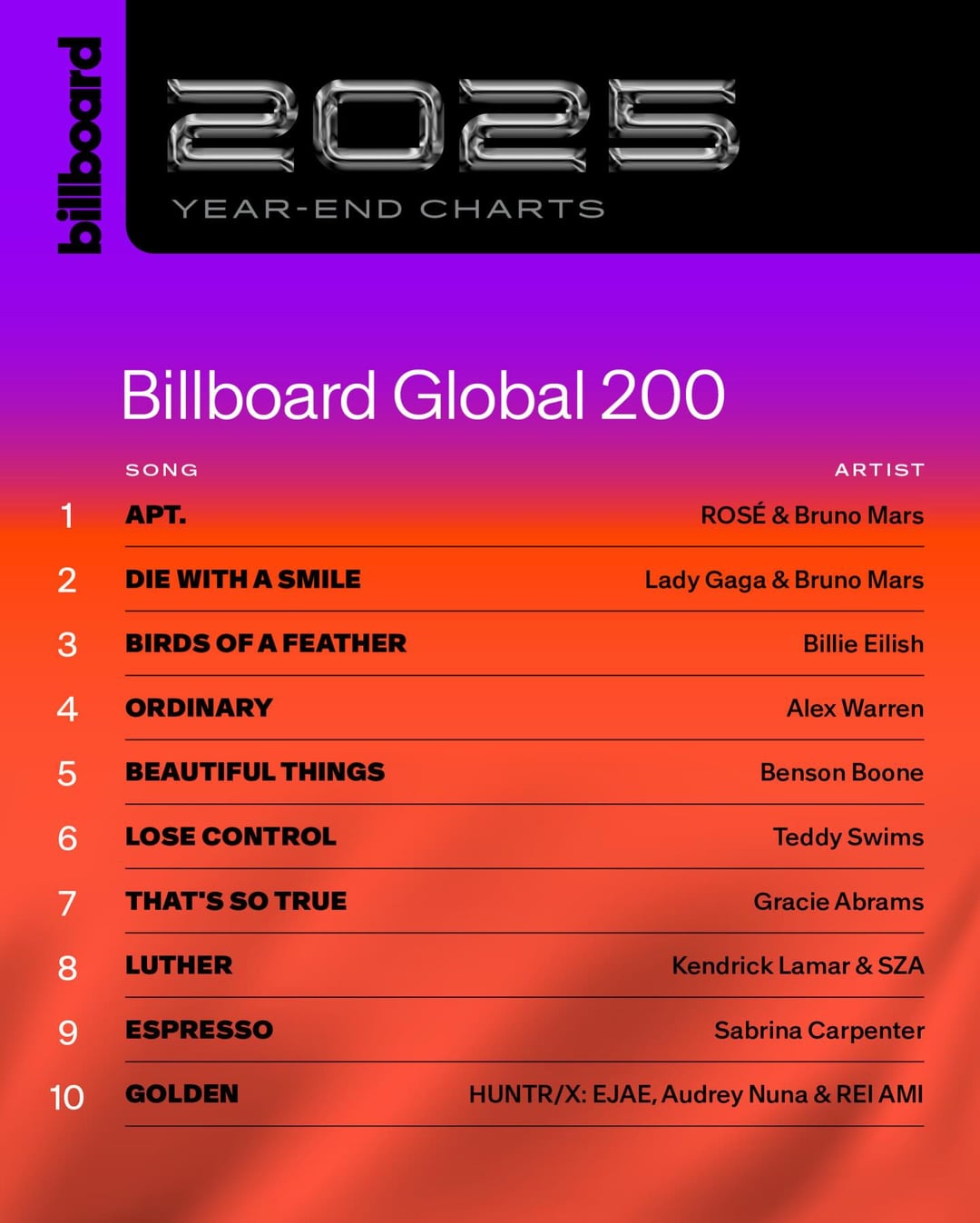 251209 Rosé & Bruno Mars - 'APT.' Ranks at #1 on Billboard Global 200, #1 on Billboard Global Excl. U.S. & #9 on Billboard Hot 100 for 2025