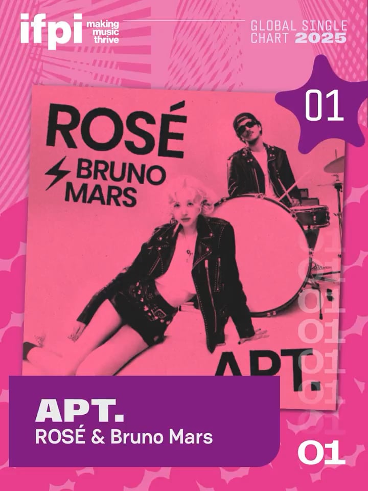 ROSÉ & Bruno Mars - ‘APT.’ takes the No. 1 spot on IFPI’s Global Single Chart of 2025, becoming the biggest-selling global single of the year!