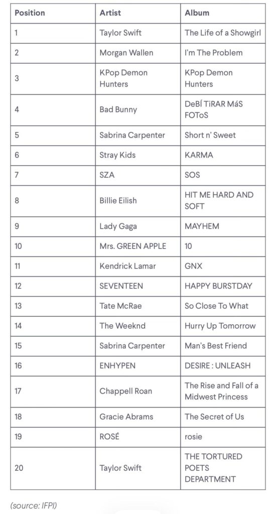 ROSÉ - ‘rosie’ makes history as the first female K-pop soloist album on IFPI Global Album Chart — ranks #19 best-selling album of 2025!