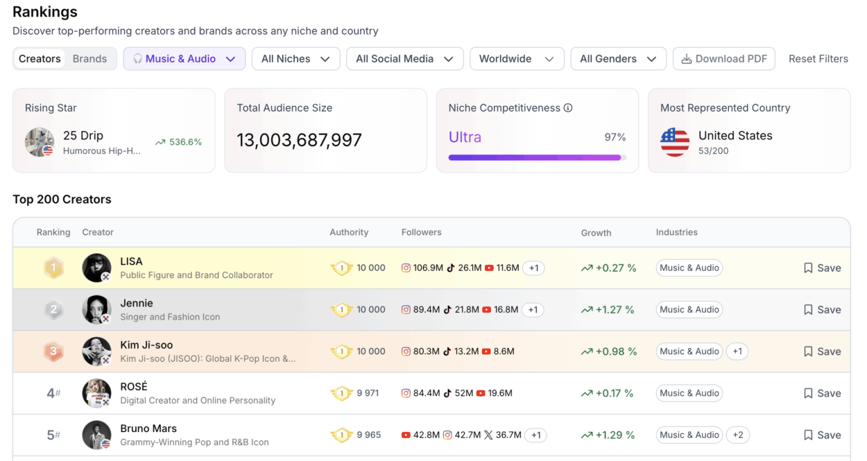 260205 I just noticed Lisa hit number 1 in the music category!!!!!