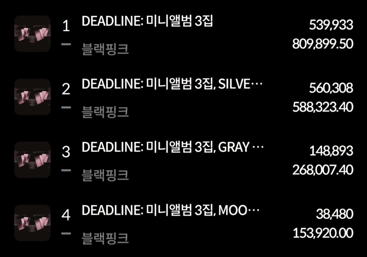 260227 BLACKPINK 3rd MINI ALBUM [DEADLINE] has sold 1,287,614 so far today! Their HIGHEST 1st DAY sales ever!