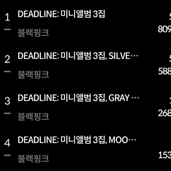 260227 BLACKPINK 3rd MINI ALBUM [DEADLINE] has sold 1,287,614 so far today! Their HIGHEST 1st DAY sales ever!