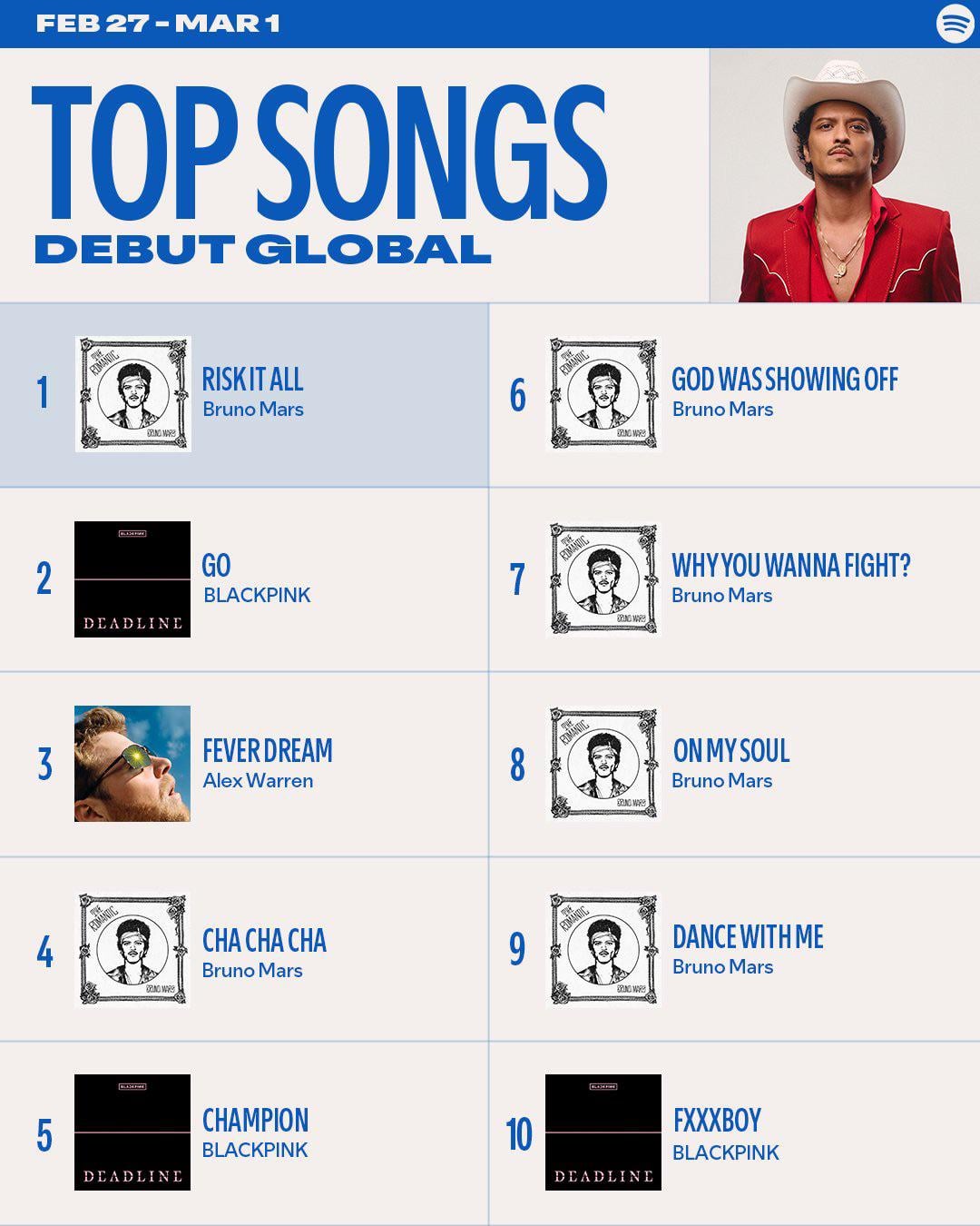 260303 BLACKPINK - ‘GO’, ‘Champion’ & ‘Fxxxboy’ charts at #2, #5 & #10 on Spotify Top Songs Debut Global
