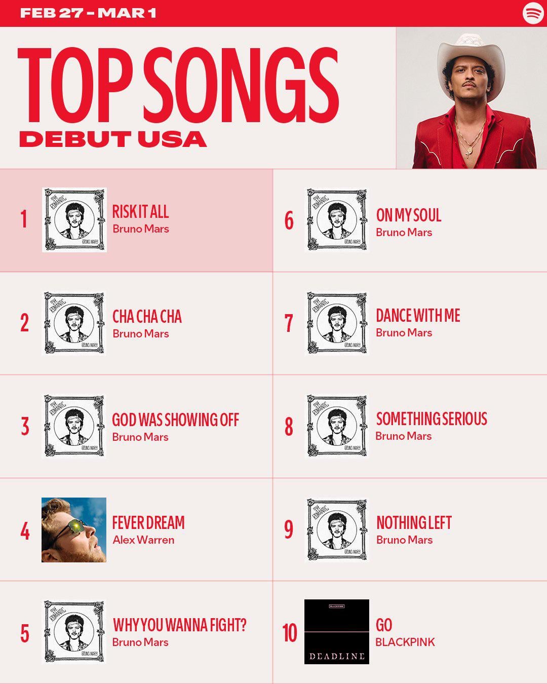 260303 BLACKPINK - ‘GO’ charts at #10 on Spotify Top Songs Debut USA