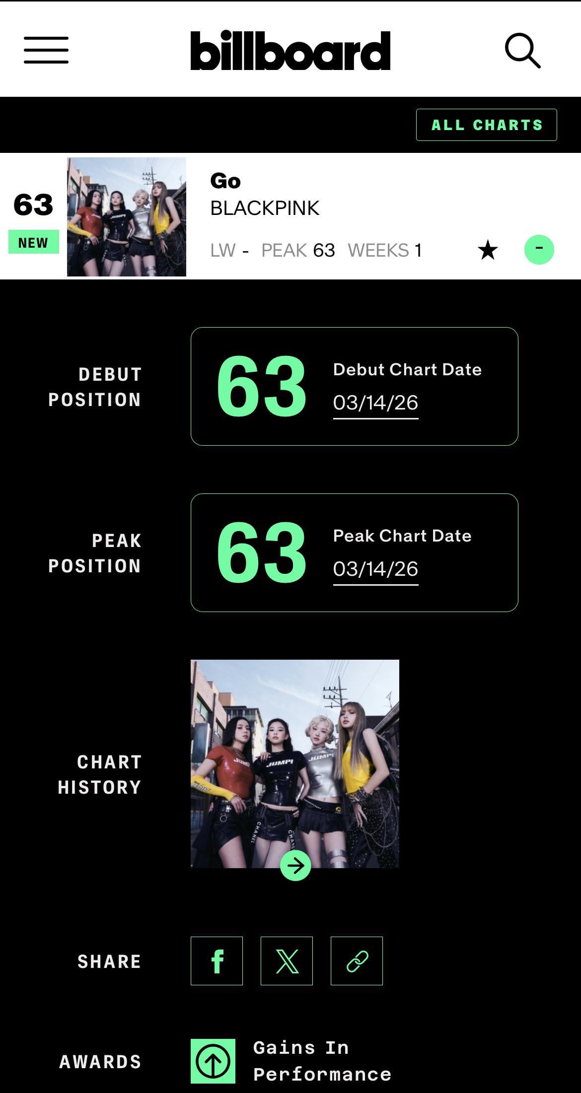 260310 BLACKPINK’s “Go” debuts at #63 on the Billboard Hot 100 chart.