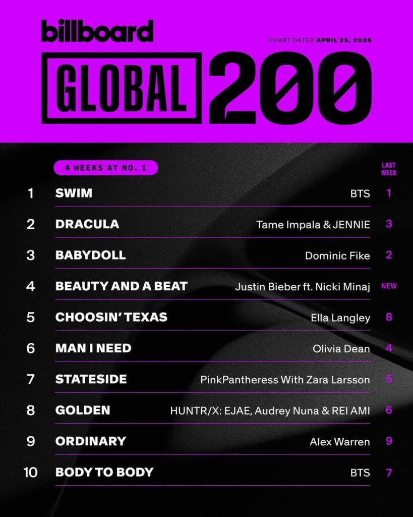 260421 Tame Impala & JENNIE - 'Dracula' reaches a new peak at #2 on the Billboard Global 200, remains at #2 on the Billboard Global Excl. U.S. & reaches a new peak at #15 on the Billboard Hot 100!