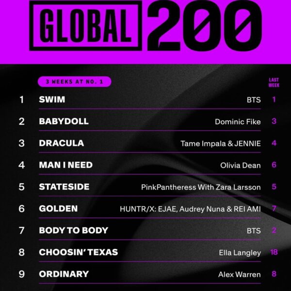 260407 Tame Impala & JENNIE - 'Dracula' reaches new peaks at #3 on the Billboard Global 200, #2 on the Billboard Global Excl. U.S. & #17 on the Billboard Hot 100!