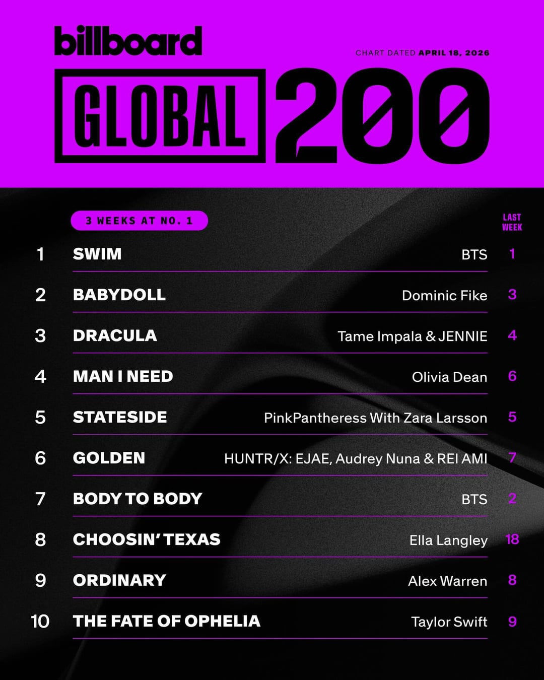 260407 Tame Impala & JENNIE - 'Dracula' reaches new peaks at #3 on the Billboard Global 200, #2 on the Billboard Global Excl. U.S. & #17 on the Billboard Hot 100!