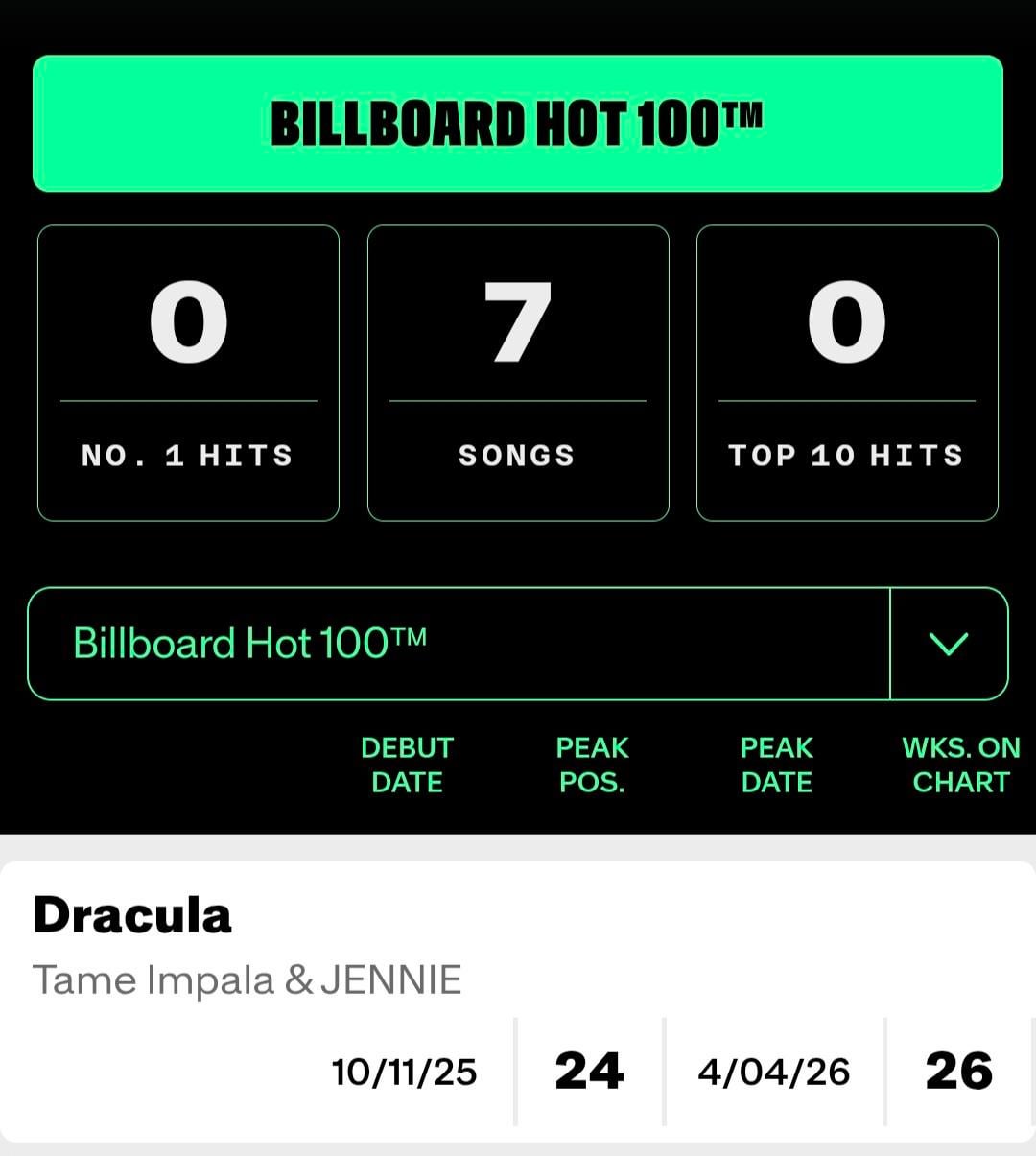 260407 Tame Impala & JENNIE - 'Dracula' becomes Jennie's highest charting song on the Billboard Hot 100 at #24. Also charting at #4 on both the Billboard Global 200 & Billboard Global Excl. U.S.!