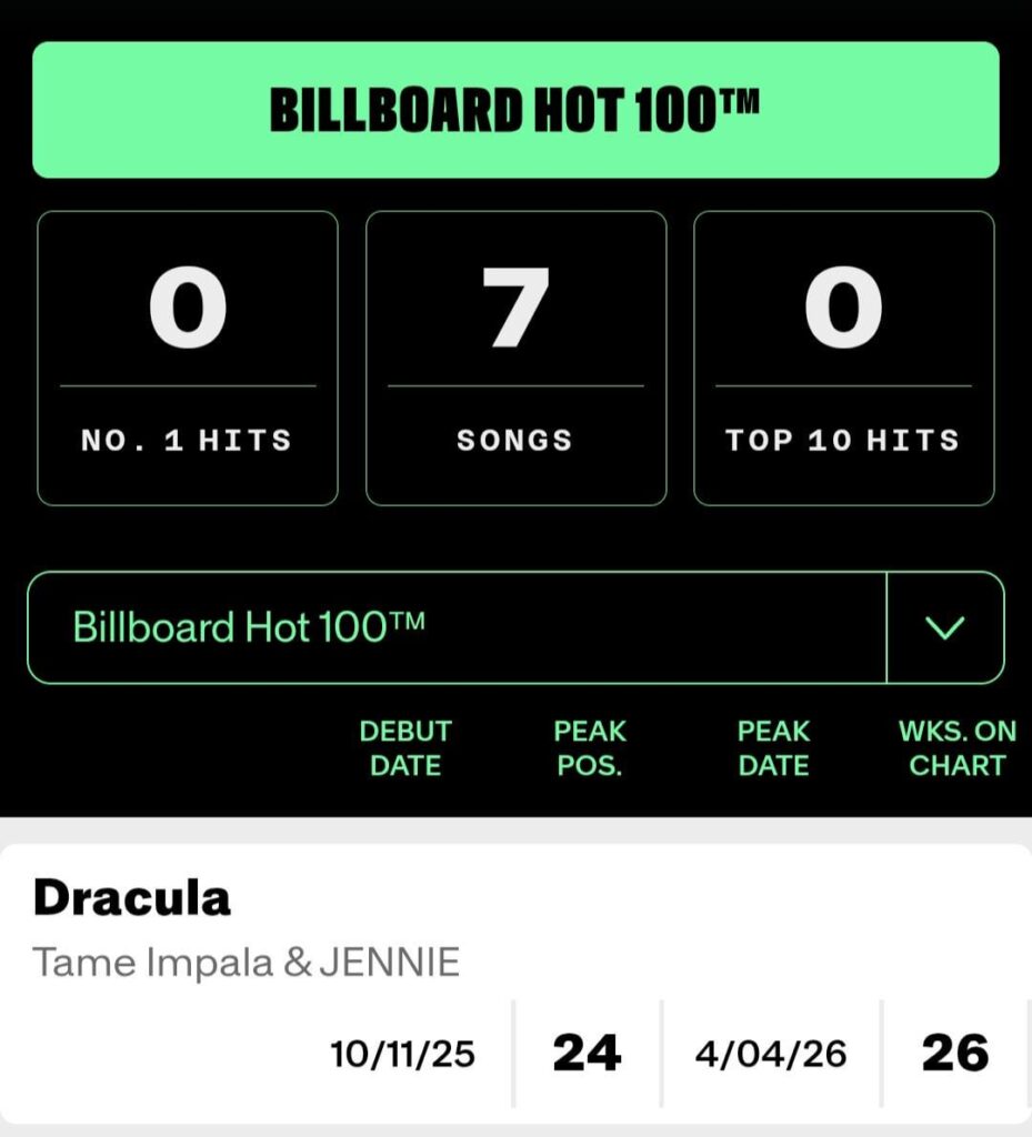 260407 Tame Impala & JENNIE - 'Dracula' becomes Jennie's highest charting song on the Billboard Hot 100 at #24!