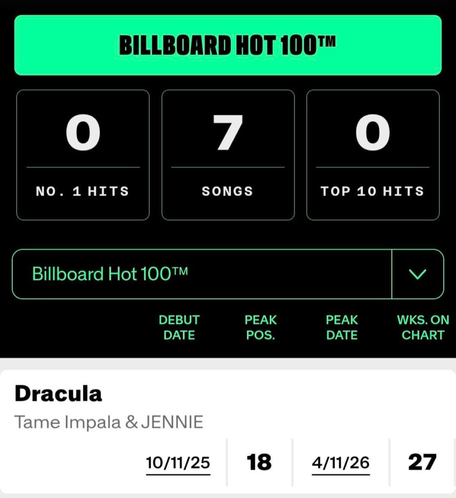 260407 Tame Impala & JENNIE - 'Dracula' rises to #18 on the Billboard Hot 100 & to #4 on both the Billboard Global 200 & Billboard Global Excl. U.S.!