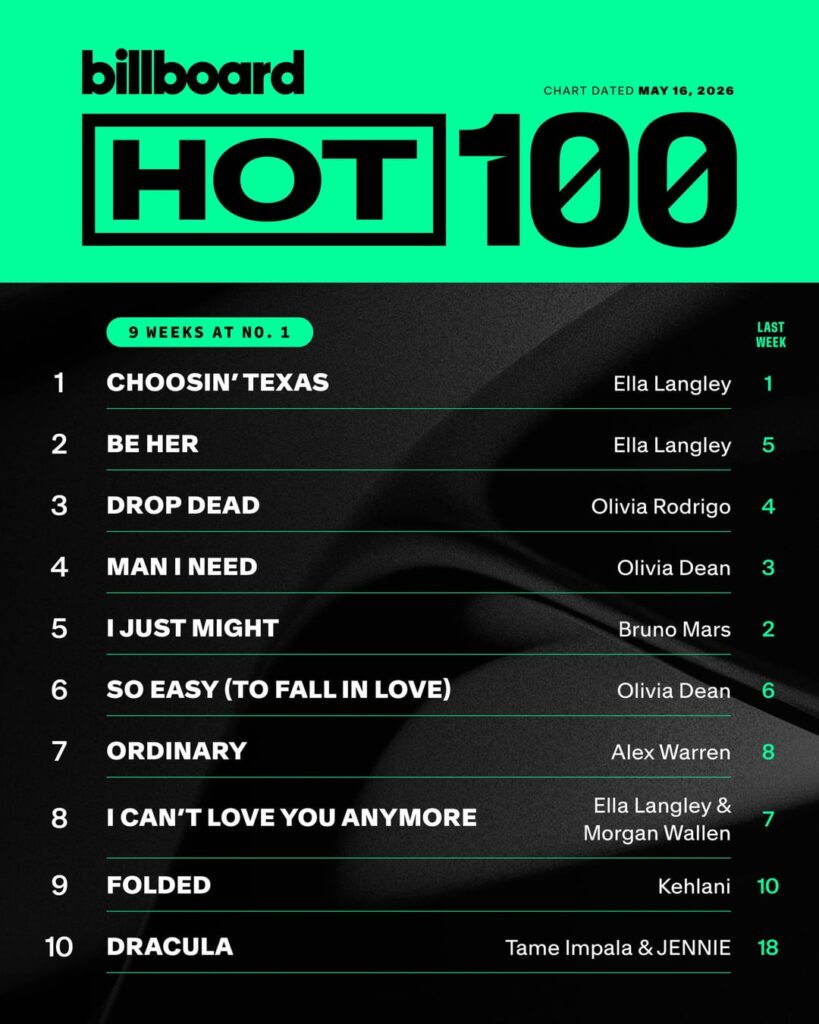 260512 Tame Impala & JENNIE - 'Dracula' reaches a new peak at #10 on the Billboard Hot 100! It also charts at #4 on both the Billboard Global 200 & Billboard Global Excl. U.S!